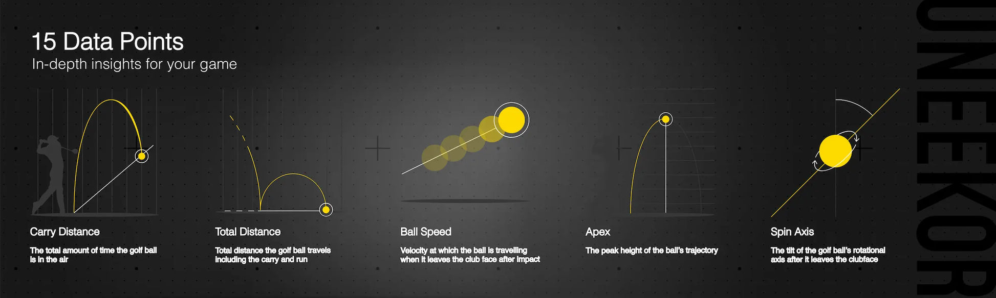 Diagram of a tennis ball's flight path with labeled data points on a dark background, featuring the Uneekor EYE MINI Core brand.