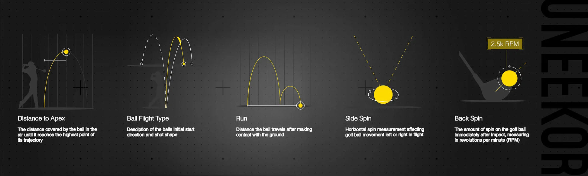 Diagram of golf ball flight types on a dark background with Uneekor EYE MINI Core branding.